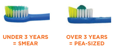 Children younger than age 3 should use a 