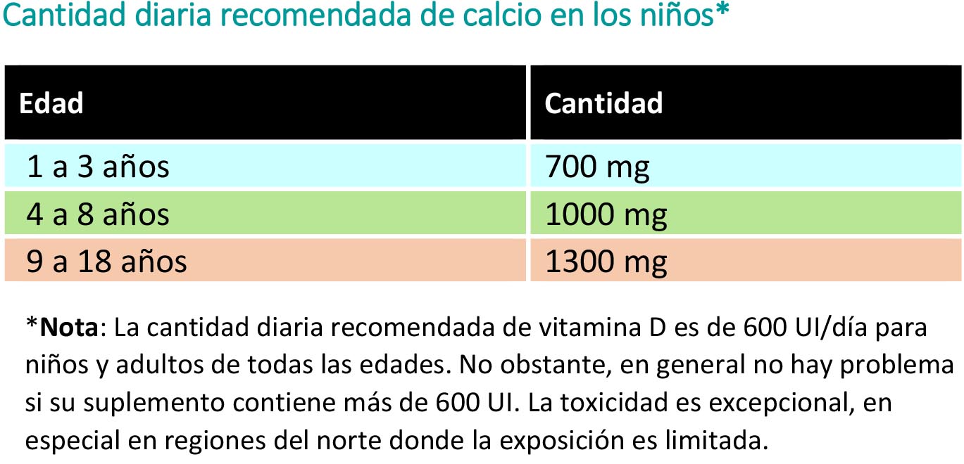 Tabla con información sobre cantidad diaria de calcio recomendada para los niños.