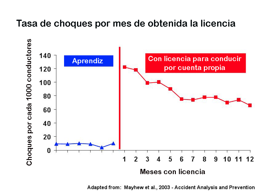 Gráfica con información sobre tasa de accidentes.