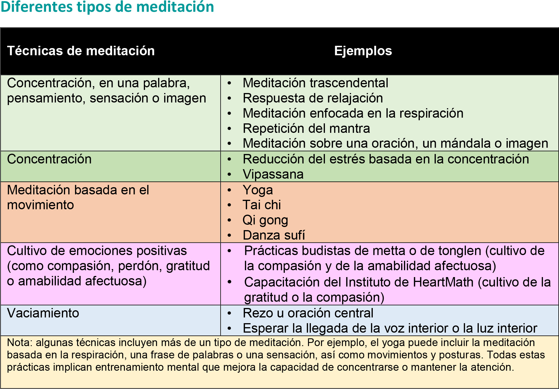 Las técnicas más comunes de la práctica de meditación son formas para lograr la concentración y enfoque basadas en movimientos, cultivo de emociones positivas y de vaciamiento/limpieza. Hay maneras y modelos específicos para practicar cada una de estas técnicas.