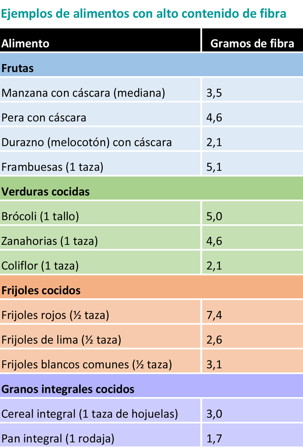 ¿Cuánta fibra necesita mi hijo?
